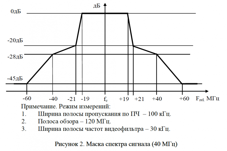 Диапазон полосы пропускания